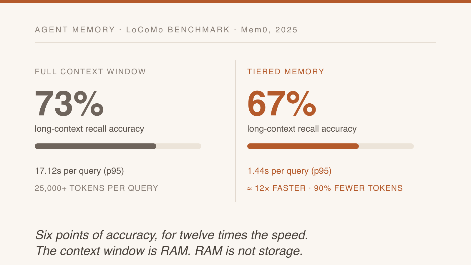 Full context window versus tiered memory: 73% accuracy at 17.12s against 67% at 1.44s, twelve times faster on a tenth of the tokens