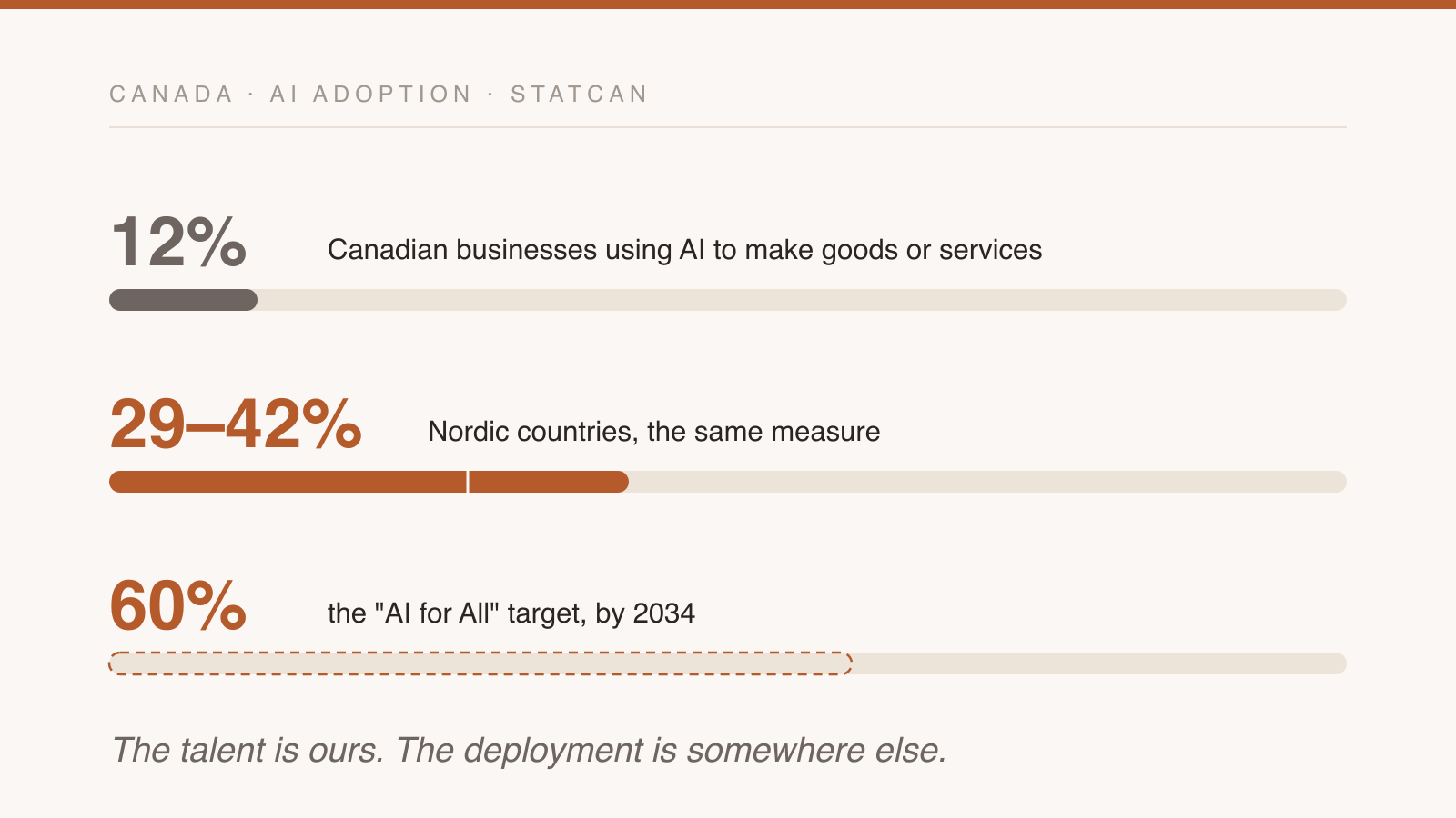 Canada at 12% AI adoption against 29 to 42% in the Nordic countries and a 60% target by 2034
