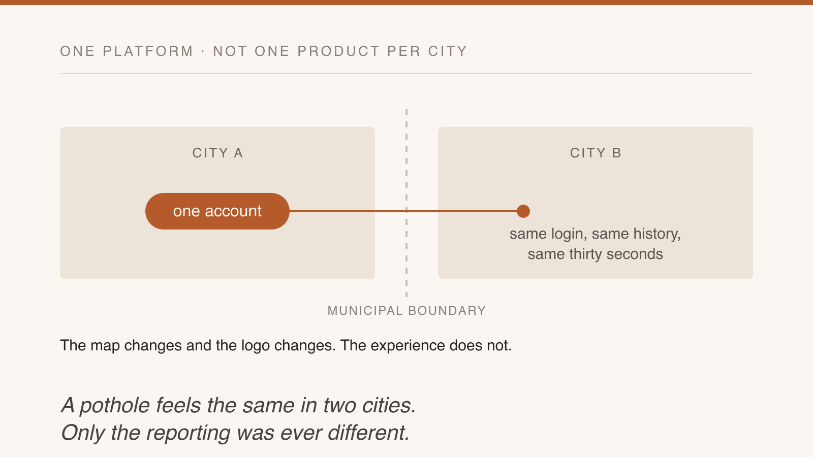 One account crossing a municipal boundary, carrying the same login and the same report history into the next city