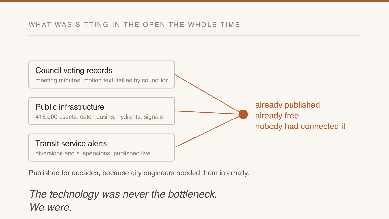 Council voting records, 418,000 public assets, and transit alerts, all already published and free, none of them connected