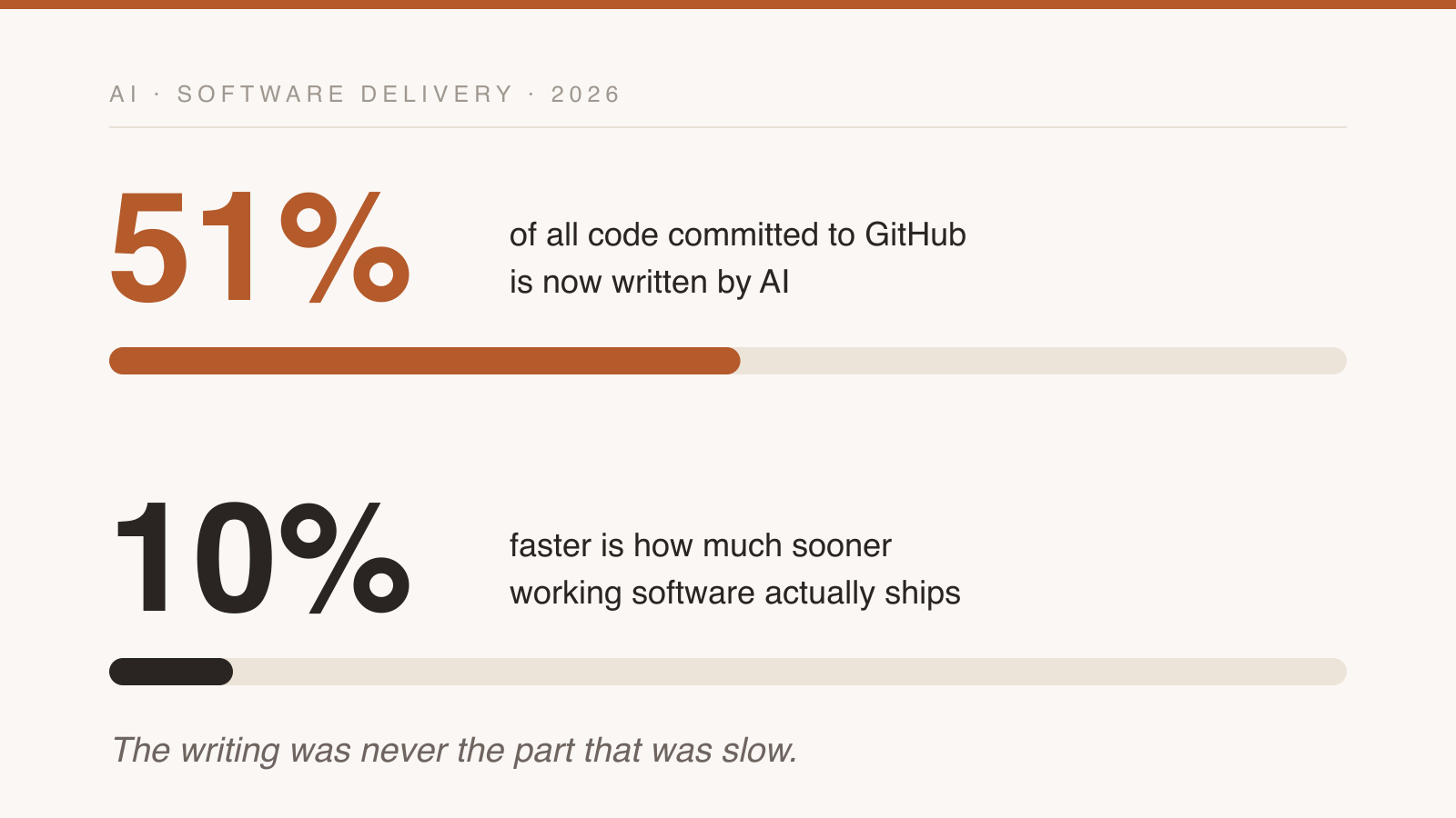 Fifty-one percent of the code, ten percent of the speed