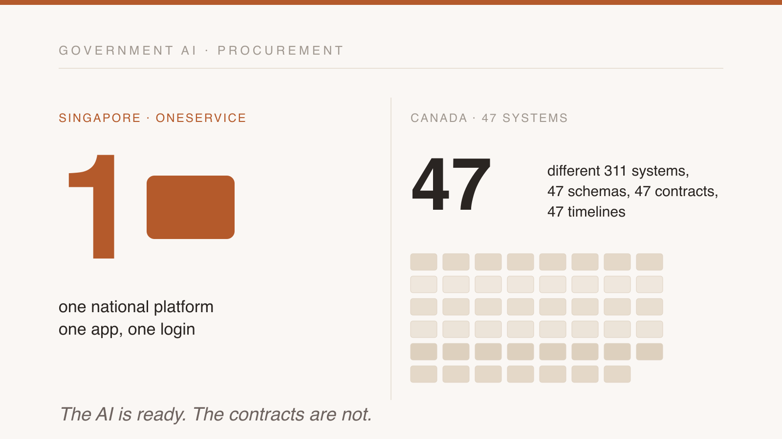 Singapore's one national platform against Canada's 47 separate 311 systems, schemas, and contracts
