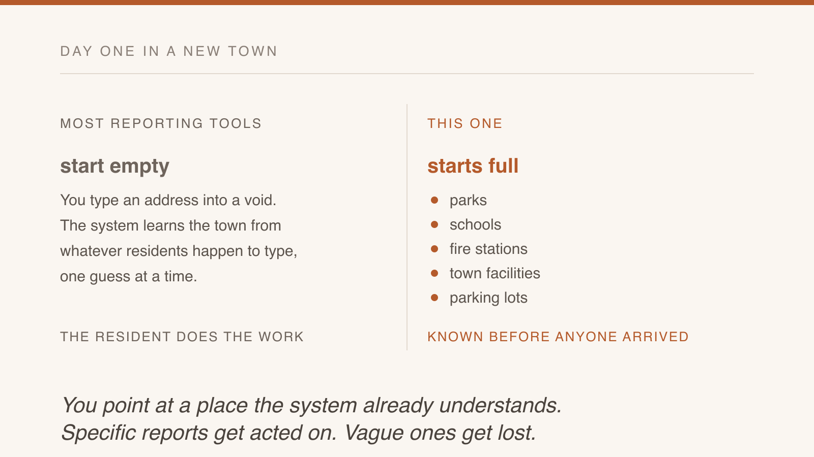 Most reporting tools start empty; this one arrives already knowing the town parks, schools, fire stations, facilities, and parking lots