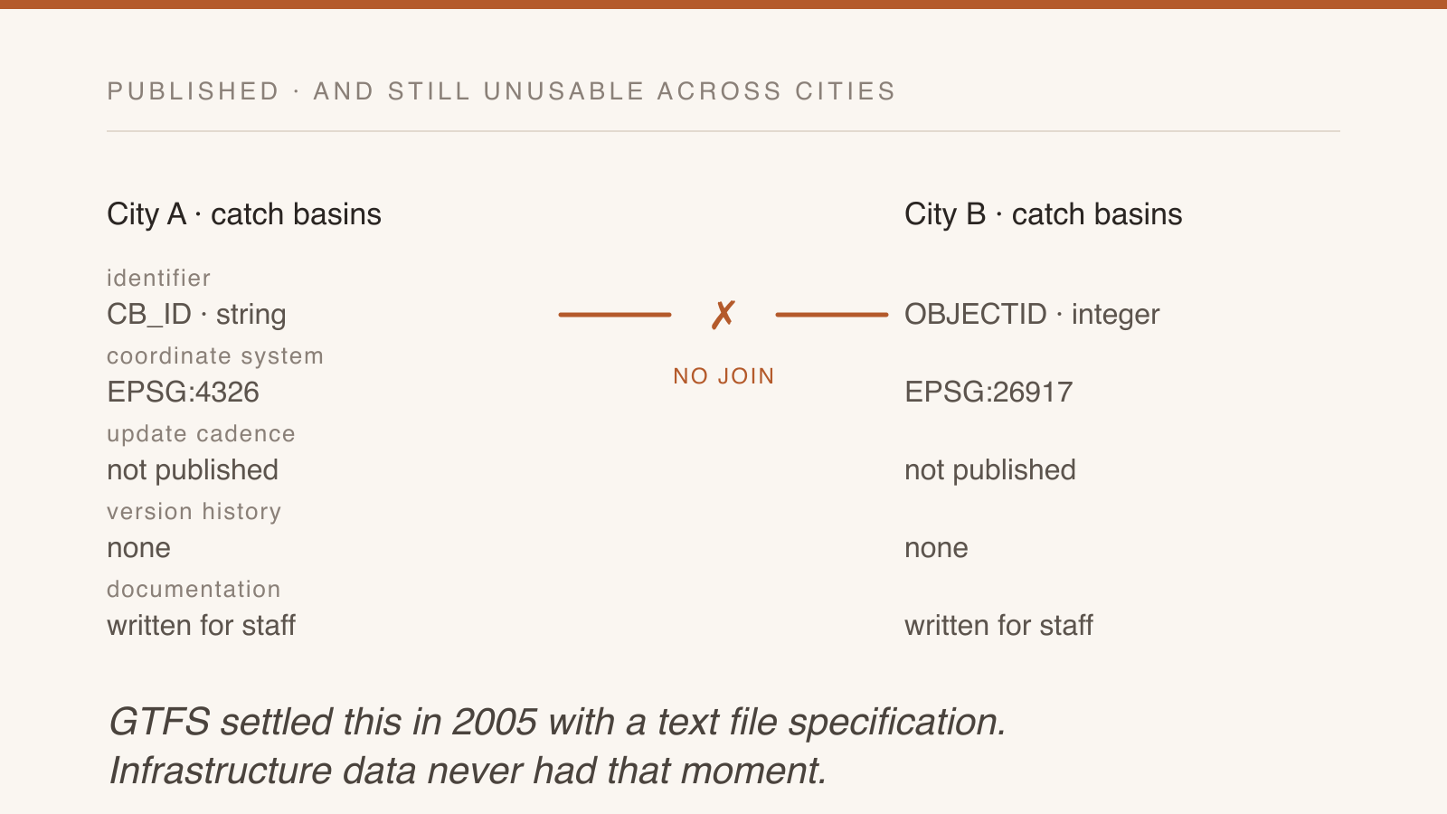 Two cities publishing the same catch basin dataset with different identifiers and coordinate systems, and no way to join them
