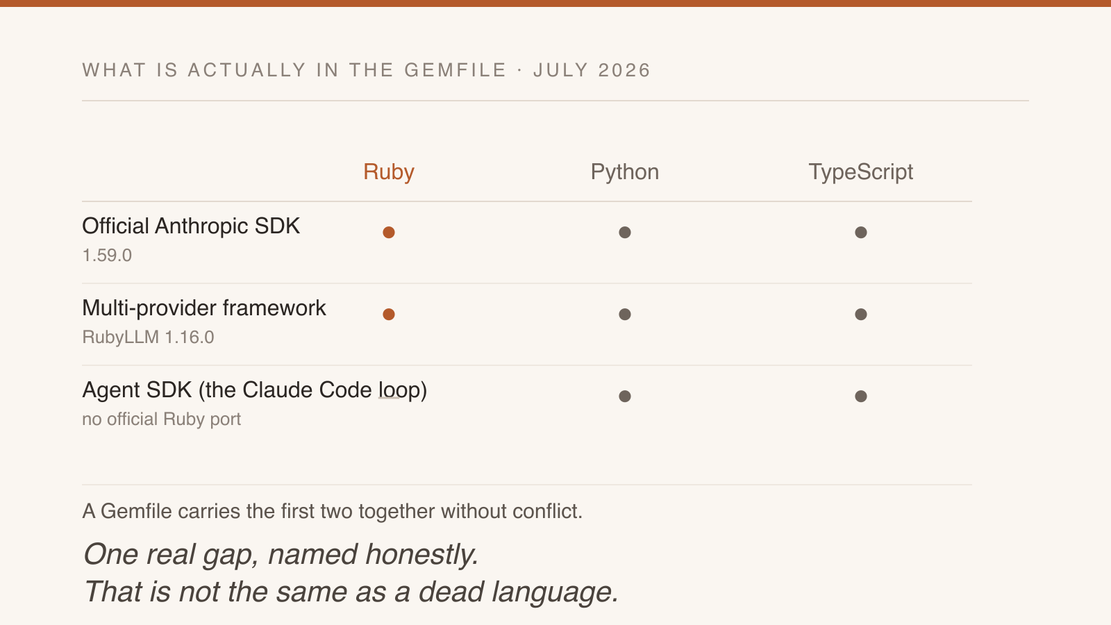 Ruby, Python and TypeScript compared: the official Anthropic SDK and a multi-provider framework in all three, the Agent SDK in Python and TypeScript only