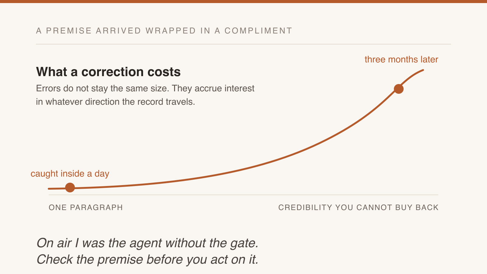 The cost of a correction rising over time: one paragraph if caught inside a day, credibility three months later