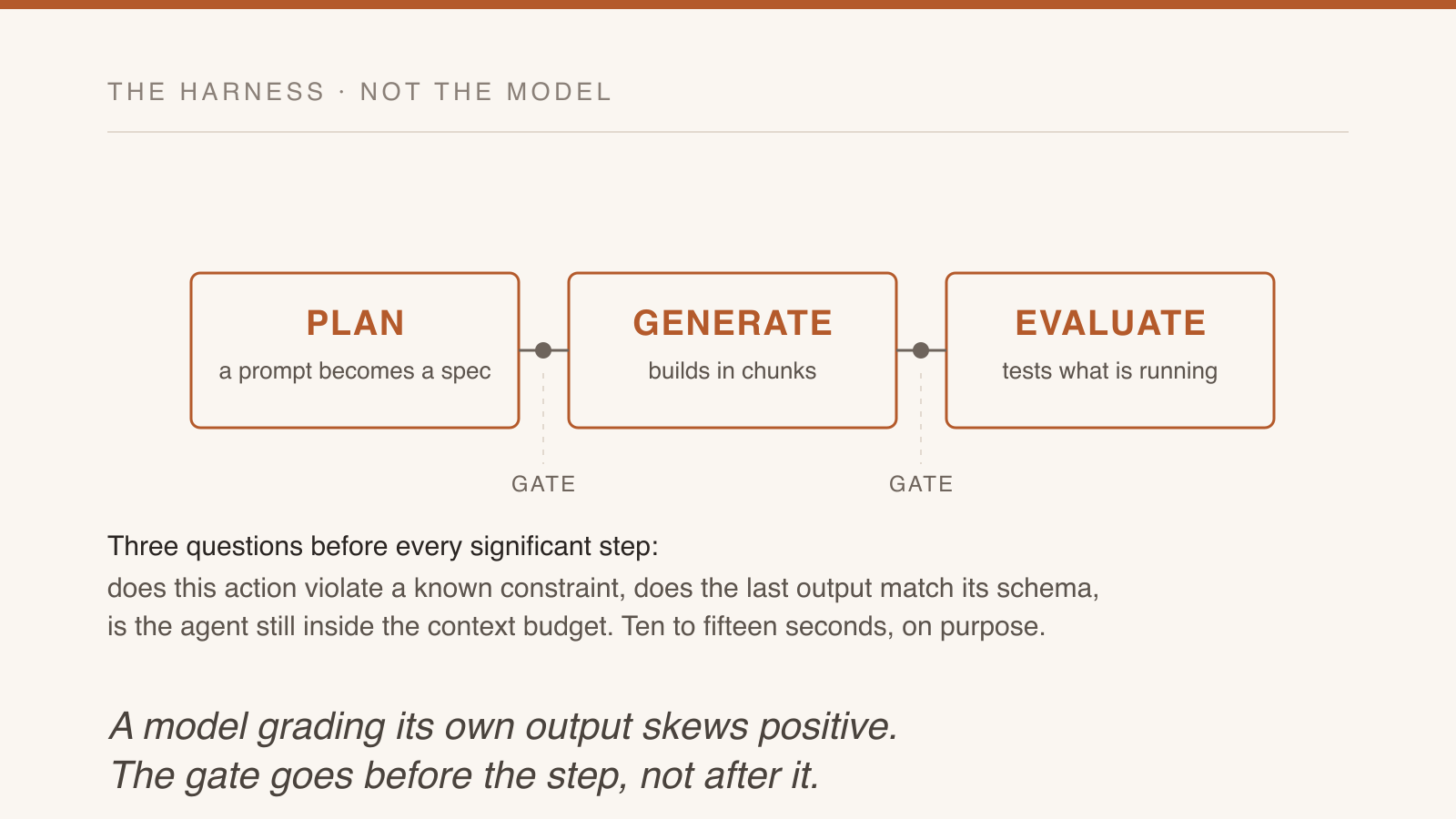A three-stage harness, plan then generate then evaluate, with a verification gate between each step
