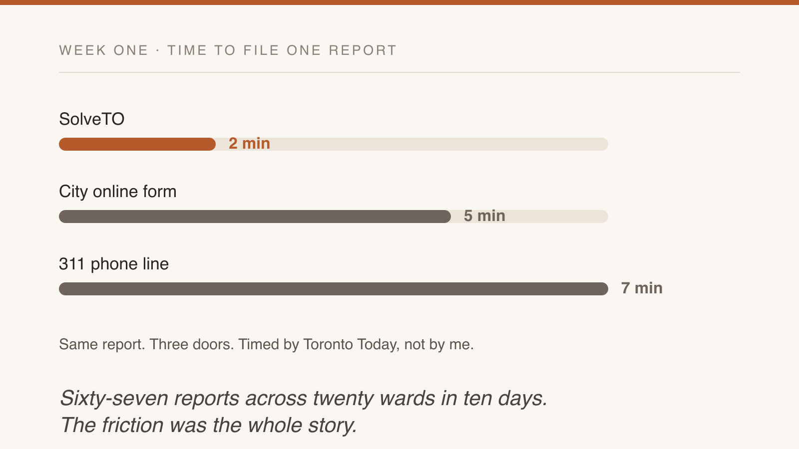 Time to file one report: SolveTO two minutes, the city online form five, the 311 phone line seven