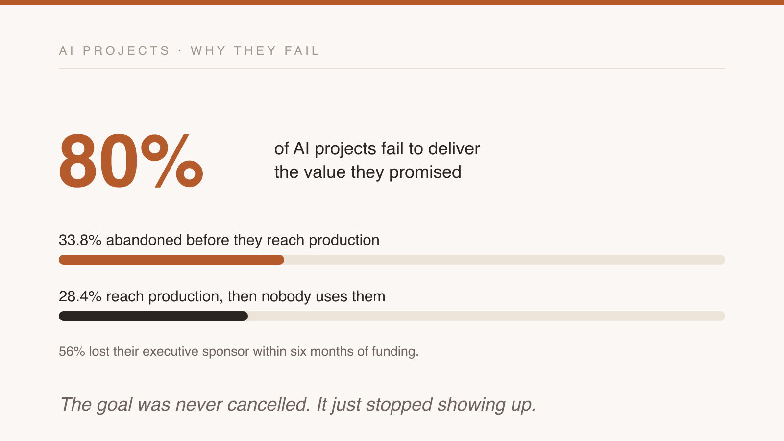 80% of AI projects fail to deliver: 33.8% abandoned before production, 28.4% shipped but unused